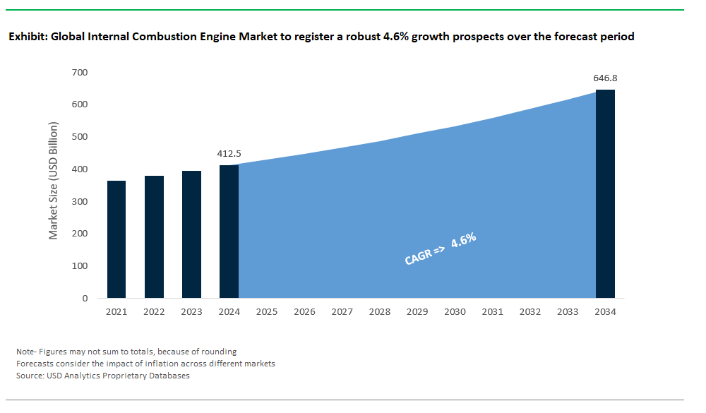 Internal Combustion Engine Market Size 2025-2034.png